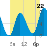 Newburyport tide chart for Tuesday, July 22, 2025