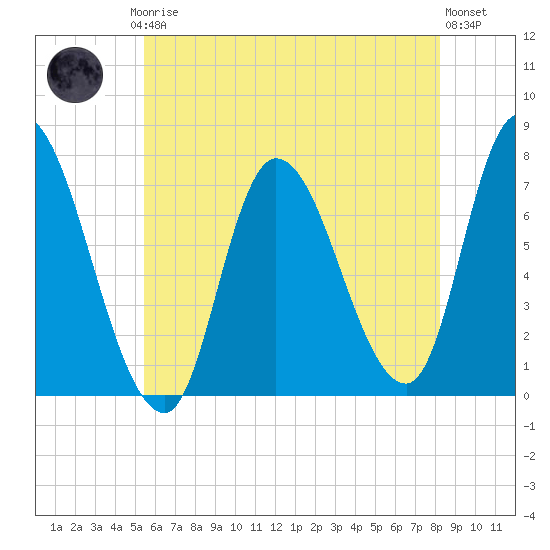 Newburyport tide chart for Thursday, July 24, 2025