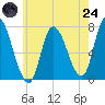 Newburyport tide chart for Thursday, July 24, 2025