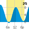 Newburyport tide chart for Friday, July 25, 2025