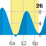 Newburyport tide chart for Saturday, July 26, 2025