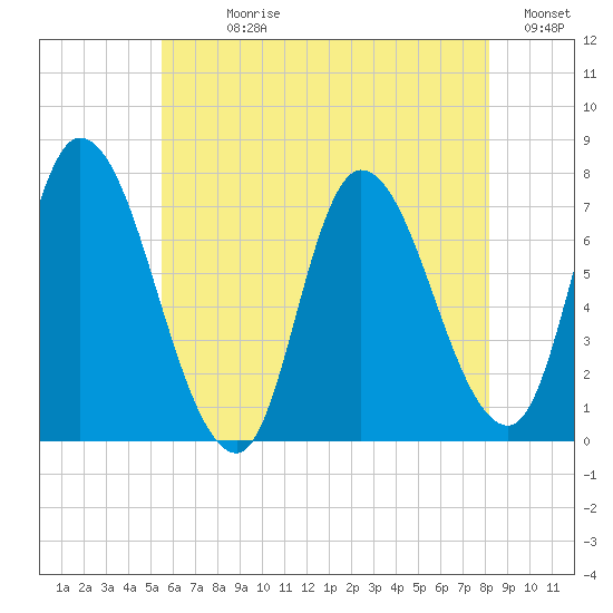 Newburyport tide chart for Sunday, July 27, 2025