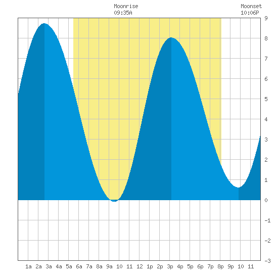 Newburyport tide chart for Monday, July 28, 2025