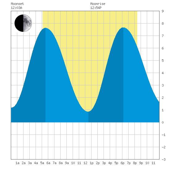 Newburyport tide chart for Wednesday, July 2, 2025