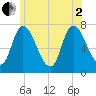 Newburyport tide chart for Wednesday, July 2, 2025