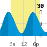 Newburyport tide chart for Wednesday, July 30, 2025