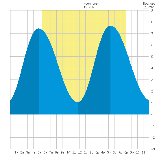 Newburyport tide chart for Thursday, July 31, 2025