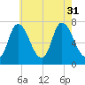 Newburyport tide chart for Thursday, July 31, 2025