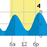 Newburyport tide chart for Friday, July 4, 2025