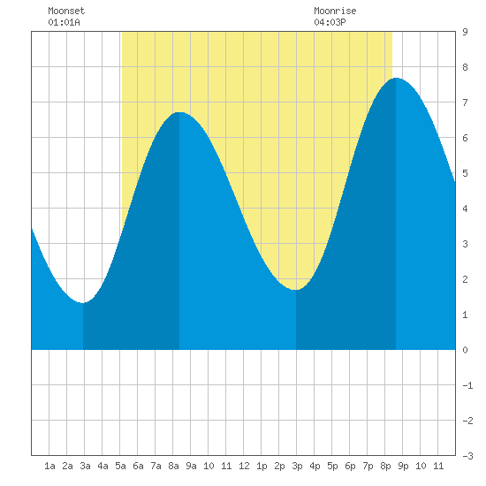 Newburyport tide chart for Saturday, July 5, 2025