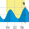 Newburyport tide chart for Saturday, July 5, 2025