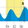 Newburyport tide chart for Sunday, July 6, 2025