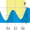 Newburyport tide chart for Monday, July 7, 2025