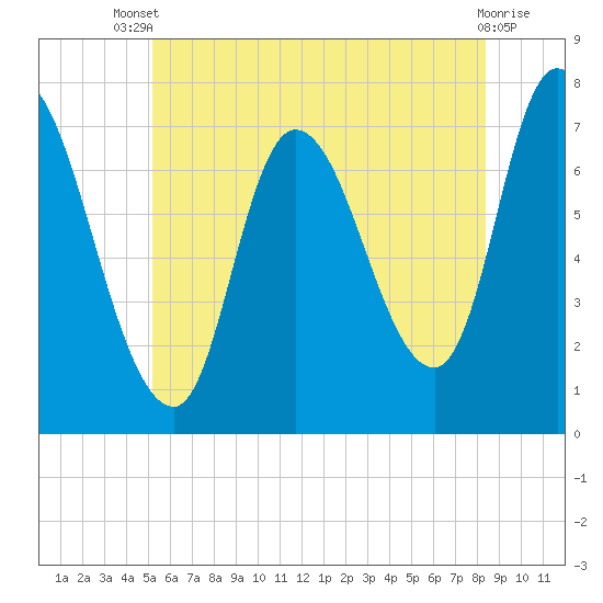 Newburyport tide chart for Wednesday, July 9, 2025