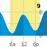 Newburyport tide chart for Wednesday, July 9, 2025