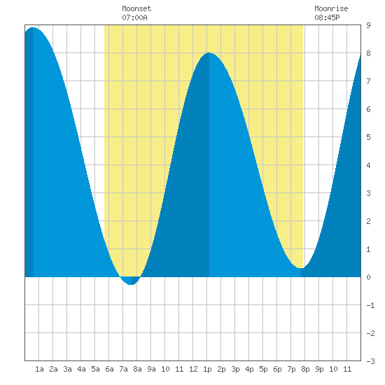 Newburyport tide chart for Sunday, August 10, 2025