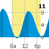 Newburyport tide chart for Monday, August 11, 2025