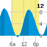 Newburyport tide chart for Tuesday, August 12, 2025