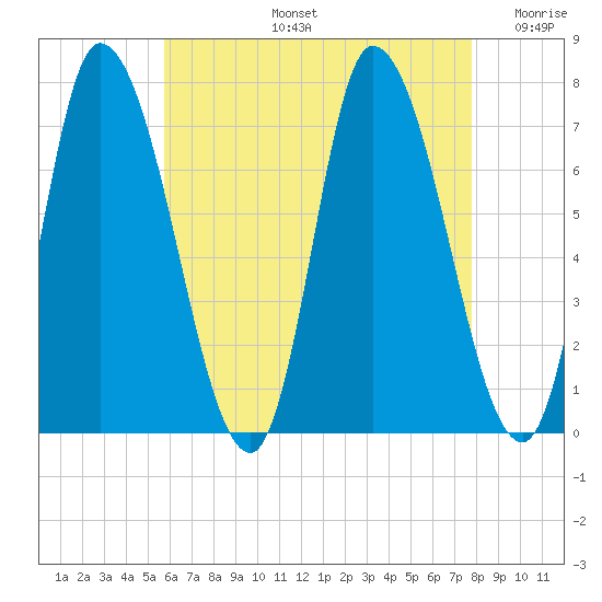 Newburyport tide chart for Wednesday, August 13, 2025