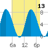 Newburyport tide chart for Wednesday, August 13, 2025