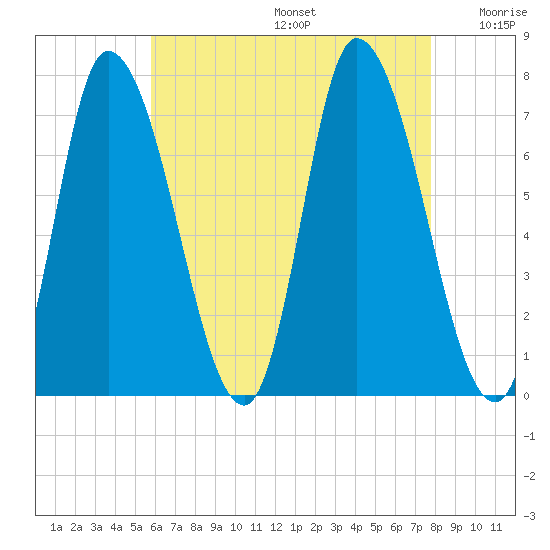 Newburyport tide chart for Thursday, August 14, 2025