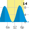 Newburyport tide chart for Thursday, August 14, 2025