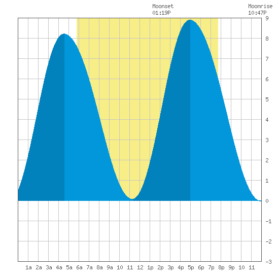 Newburyport tide chart for Friday, August 15, 2025