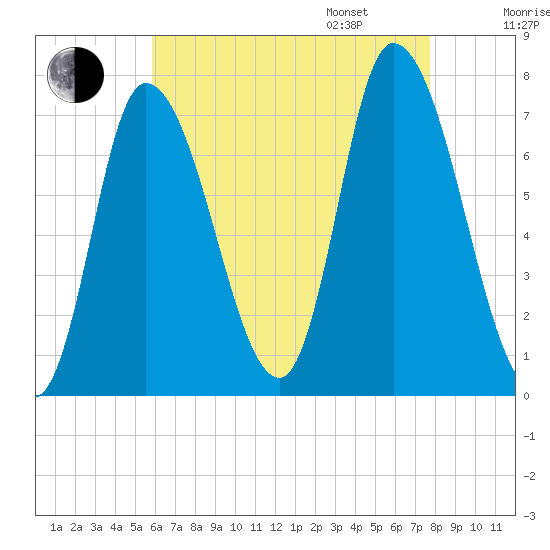 Newburyport tide chart for Saturday, August 16, 2025
