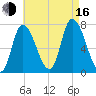 Newburyport tide chart for Saturday, August 16, 2025