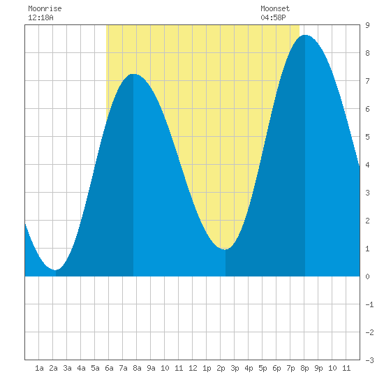 Newburyport tide chart for Monday, August 18, 2025