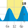 Newburyport tide chart for Monday, August 18, 2025