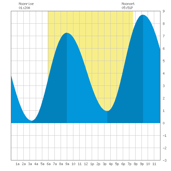 Newburyport tide chart for Tuesday, August 19, 2025