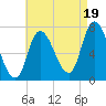 Newburyport tide chart for Tuesday, August 19, 2025