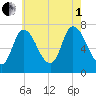 Newburyport tide chart for Friday, August 1, 2025