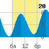 Newburyport tide chart for Wednesday, August 20, 2025