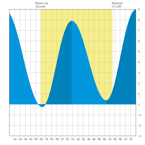 Newburyport tide chart for Friday, August 22, 2025