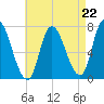 Newburyport tide chart for Friday, August 22, 2025