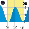 Newburyport tide chart for Saturday, August 23, 2025