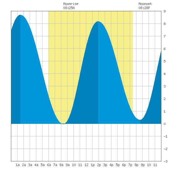 Newburyport tide chart for Monday, August 25, 2025