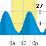 Newburyport tide chart for Wednesday, August 27, 2025