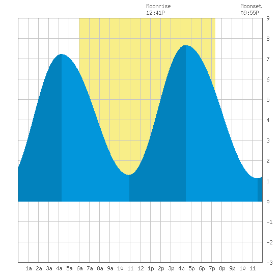 Newburyport tide chart for Friday, August 29, 2025