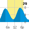 Newburyport tide chart for Friday, August 29, 2025