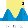Newburyport tide chart for Saturday, August 2, 2025