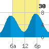 Newburyport tide chart for Saturday, August 30, 2025