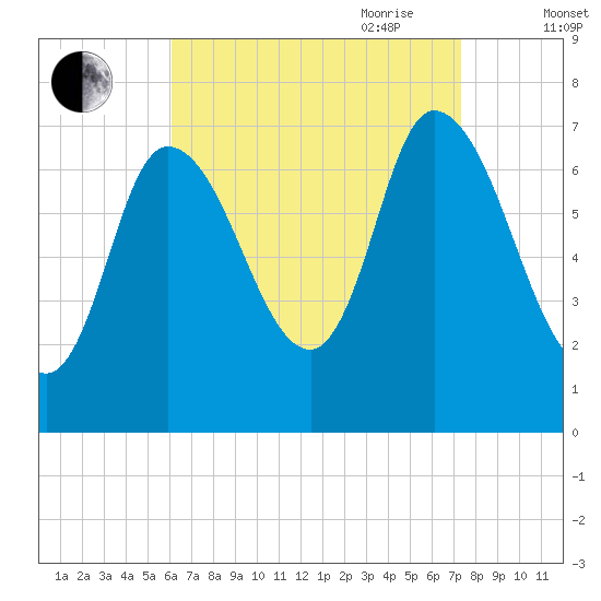 Newburyport tide chart for Sunday, August 31, 2025