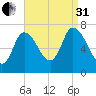 Newburyport tide chart for Sunday, August 31, 2025