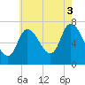 Newburyport tide chart for Sunday, August 3, 2025