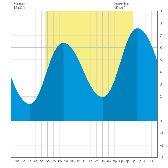 Newburyport tide chart for Monday, August 4, 2025