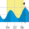 Newburyport tide chart for Monday, August 4, 2025
