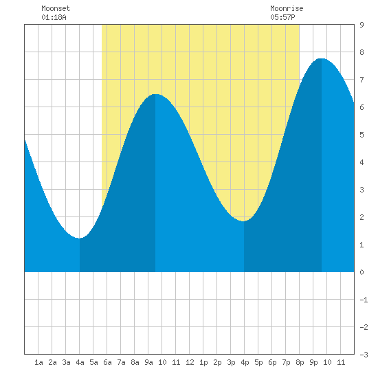 Newburyport tide chart for Tuesday, August 5, 2025